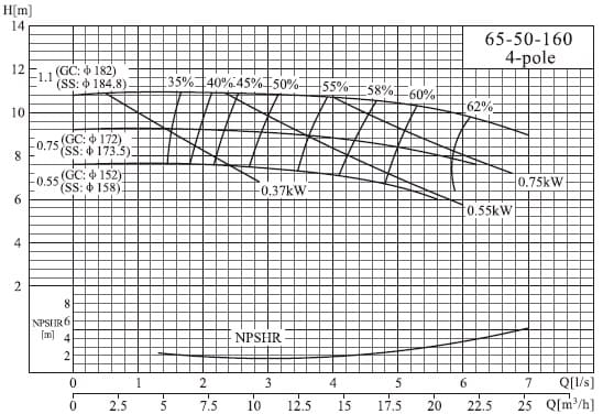  характеристики насоса cnp NISO65-50-160/0.55SWS консольний відцентровий насос на рамі 